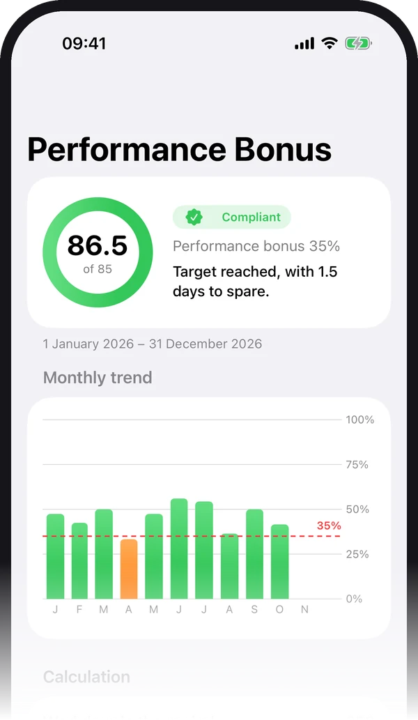 HomeOffice Bonus tab: 86.5 days out of 85, target reached, and a monthly chart with the 35% line.