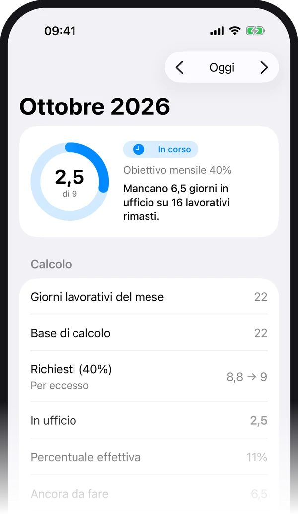 Scheda Mese di HomeOffice: anello con 2,5 giorni in ufficio su 9 e il dettaglio del calcolo.